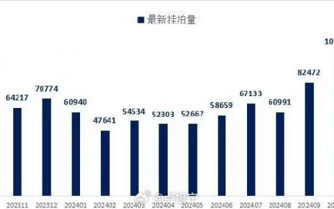 据Wind数据，10月份法拍房挂牌量105058套，是2021年8月来最高值