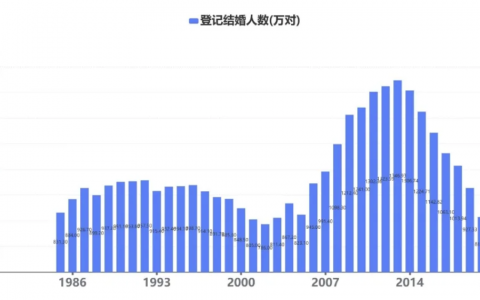 2024年结婚人数雪崩