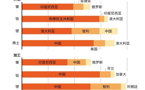 关键矿物集中在少数几个关键国家。