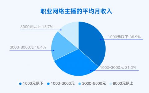 一个可能超乎你们意料的数字
