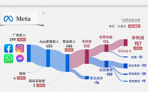 Q3财报拆解：美股科技 “七巨头” 几家欢喜几家愁