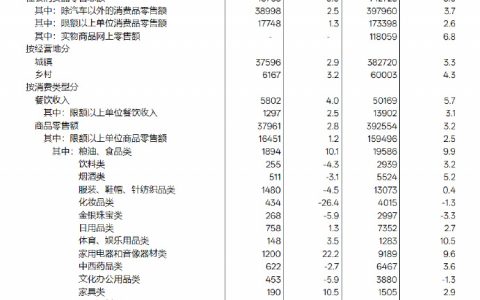 去年11月的社会消费品零售总额主要数据对比今年的，有些数据挺好玩的。