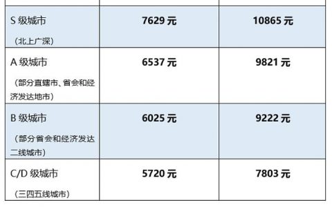 美团三季度财报发了份数据，各城市美团骑手的平均收入