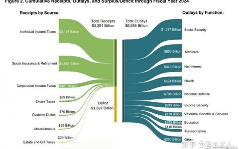 马斯克的政府效率部说，6.4万亿的政府支出能砍掉2万亿，这有可能吗？