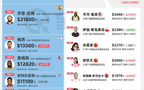 2024 年收入最高的运动员是谁？