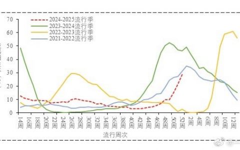 本周的急性呼吸道传染病哨点监测情况