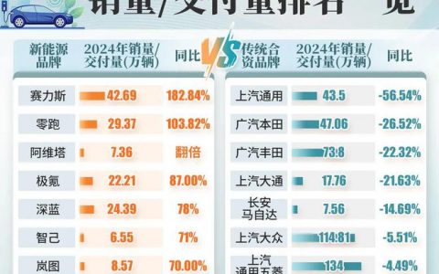 实惨！连丰田都崩了，燃油车的天塌了
