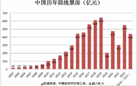 短剧收入 2023年370亿，2024年500亿