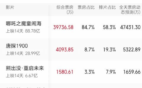 哪吒2的票房，奔着90亿来了。