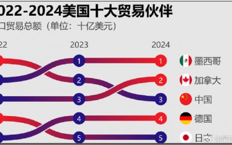 8年前就有这个结论了，要是都加关税对老钟来说等于没加。加加加，快加。