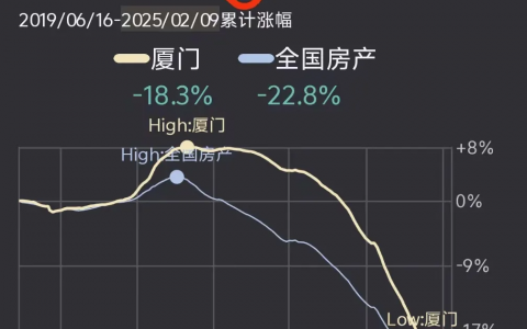房子租息到什么水平了？