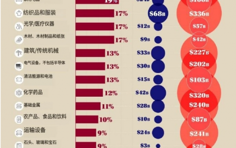 中国对美国出口的商品分类及占比