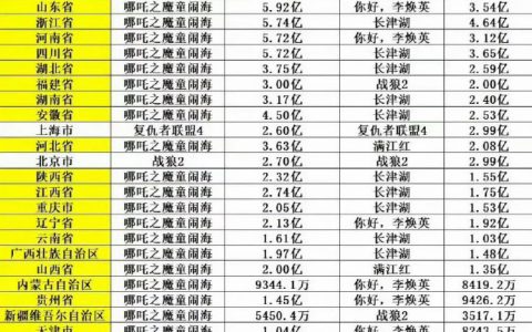 各省历史票房冠军