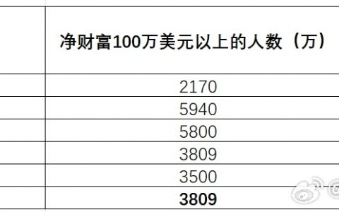 特朗普500万美金 “金卡” 是怎么回事？