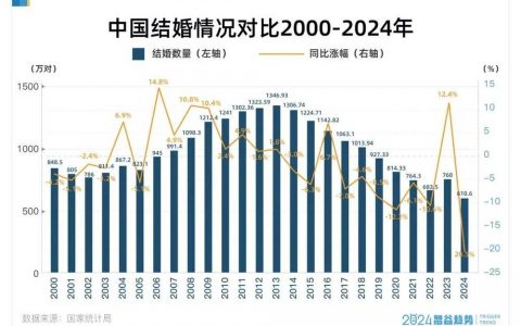 结婚率走低，经济压力不是全部