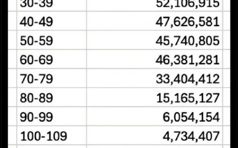 马斯克能揪出这位360岁还领社保的老哥吗？