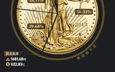 查账要查到 “大金库” 了？被马斯克盯上的美国黄金储备现在是个什么情况？