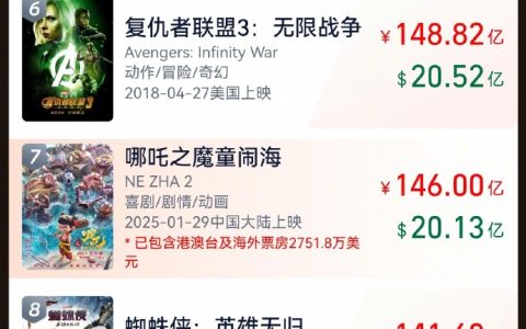 哪吒2票房已破146亿