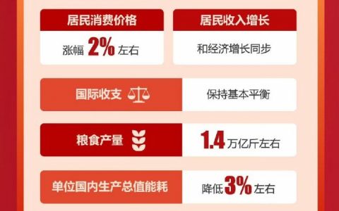 2025年政府工作报告极简版。