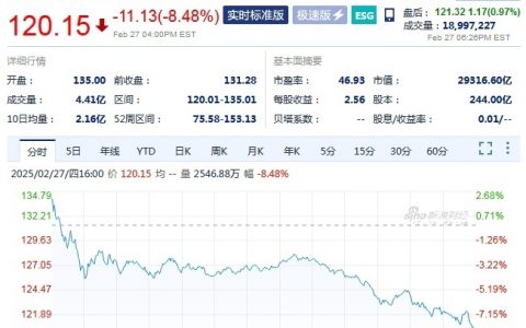 英伟达市值蒸发9700亿元