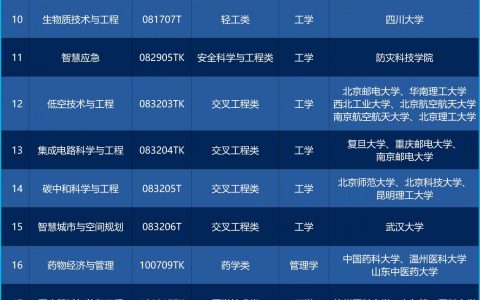 教育部增设29种本科新专业