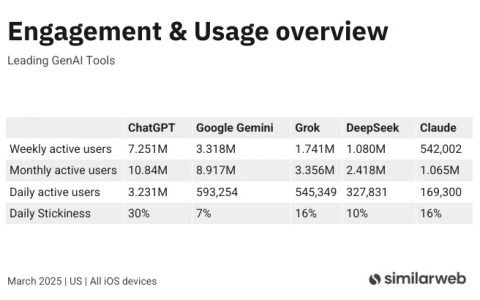 美区iOS端Top 5大模型应用月活