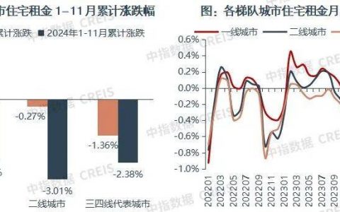 一二线城市房租普降，房东主动降200留我