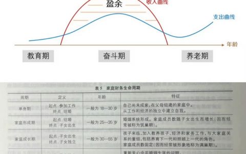 一个普通人，一辈子赚钱的时间，其实也就 20 年左右的黄金时段