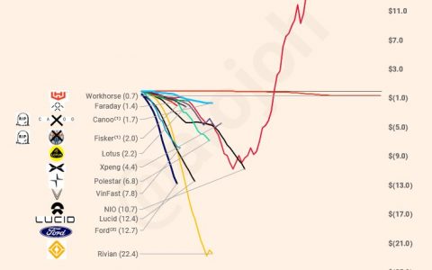 马斯克发了一张图：全球新势力的现金流变化情况