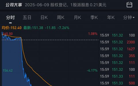 暴跌 - 7.5%… 谷歌的 “雅虎时刻”？