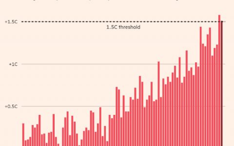 截至4月底的一年内，全球升温幅度达1.58摄氏度