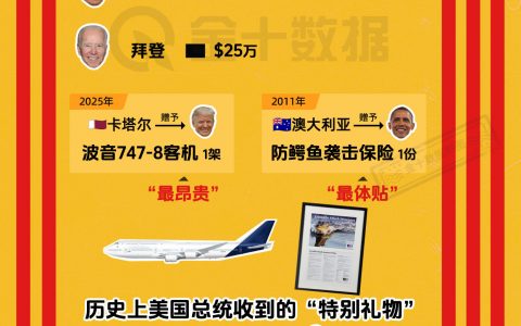 卡塔尔给特朗普送礼惹争议，历代美国总统收过哪些 “特别礼物”？