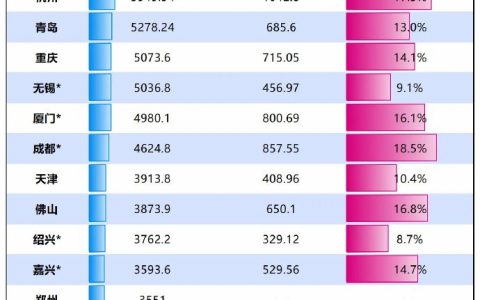 2024年中国内地出口TOP30城市对美出口情况
